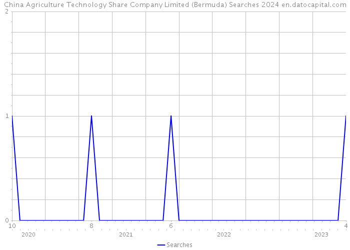 China Agriculture Technology Share Company Limited (Bermuda) Searches 2024 