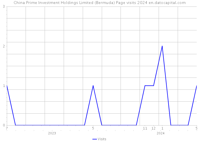 China Prime Investment Holdings Limited (Bermuda) Page visits 2024 
