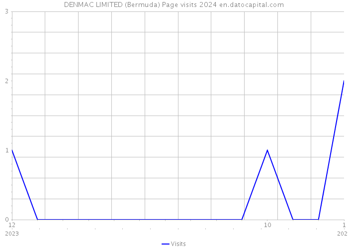 DENMAC LIMITED (Bermuda) Page visits 2024 