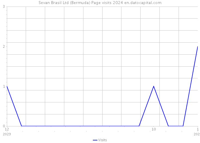 Sevan Brasil Ltd (Bermuda) Page visits 2024 