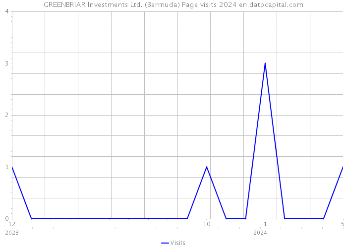 GREENBRIAR Investments Ltd. (Bermuda) Page visits 2024 