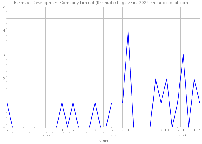 Bermuda Development Company Limited (Bermuda) Page visits 2024 