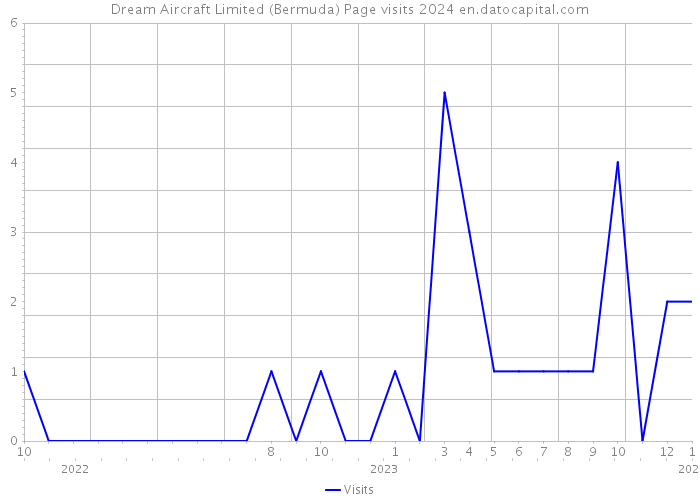 Dream Aircraft Limited (Bermuda) Page visits 2024 