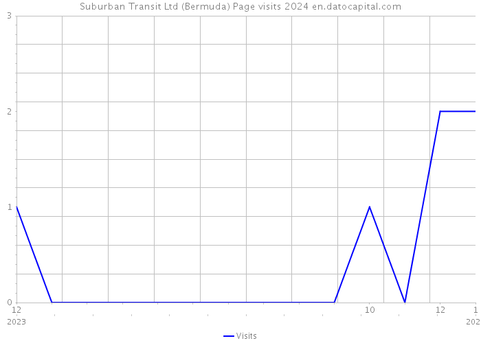 Suburban Transit Ltd (Bermuda) Page visits 2024 