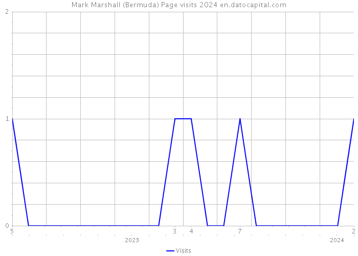 Mark Marshall (Bermuda) Page visits 2024 