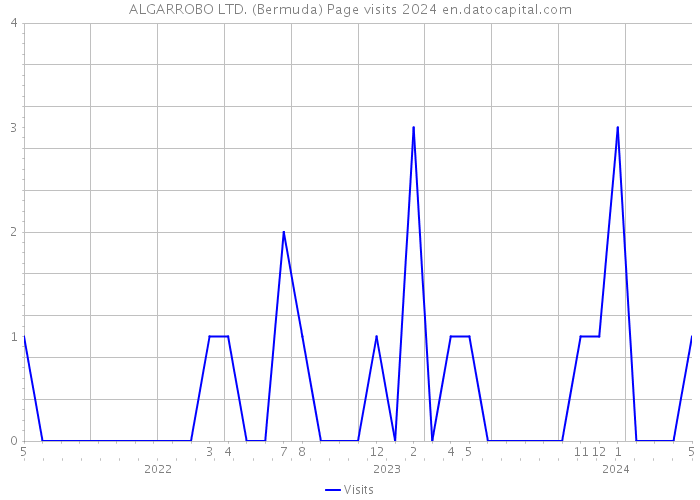 ALGARROBO LTD. (Bermuda) Page visits 2024 