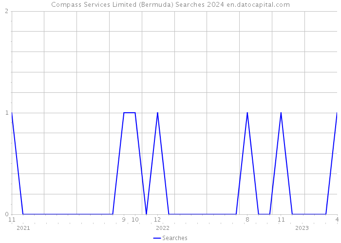 Compass Services Limited (Bermuda) Searches 2024 