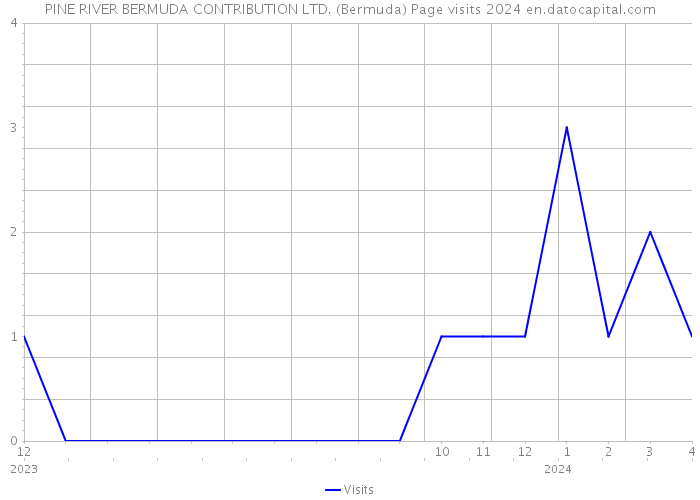 PINE RIVER BERMUDA CONTRIBUTION LTD. (Bermuda) Page visits 2024 