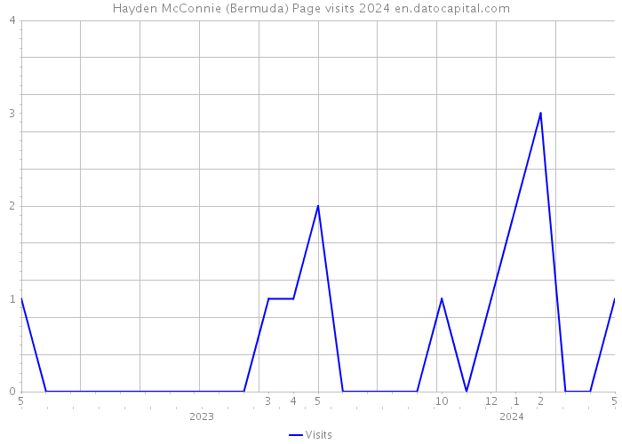 Hayden McConnie (Bermuda) Page visits 2024 