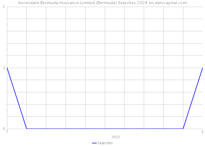 Ascendant Bermuda Insurance Limited (Bermuda) Searches 2024 