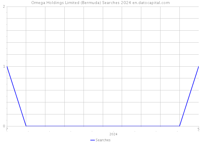 Omega Holdings Limited (Bermuda) Searches 2024 