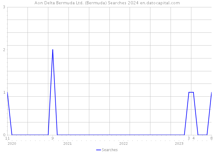 Aon Delta Bermuda Ltd. (Bermuda) Searches 2024 