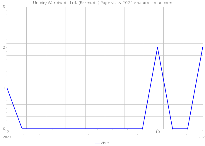 Unicity Worldwide Ltd. (Bermuda) Page visits 2024 