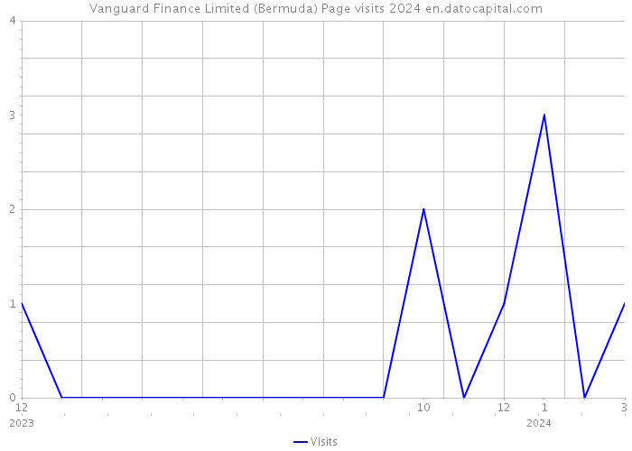 Vanguard Finance Limited (Bermuda) Page visits 2024 