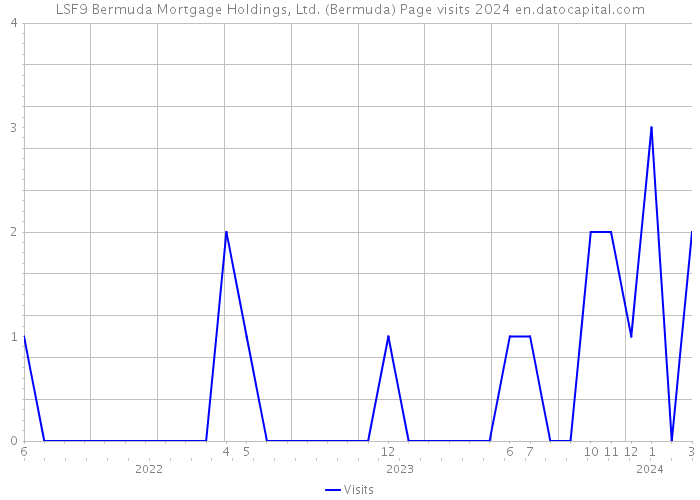LSF9 Bermuda Mortgage Holdings, Ltd. (Bermuda) Page visits 2024 