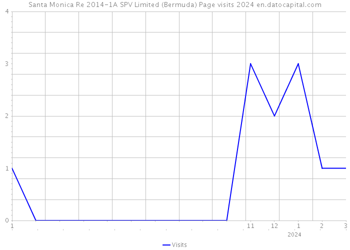 Santa Monica Re 2014-1A SPV Limited (Bermuda) Page visits 2024 