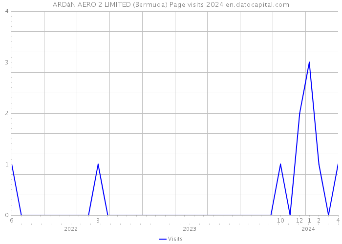 ARDáN AERO 2 LIMITED (Bermuda) Page visits 2024 