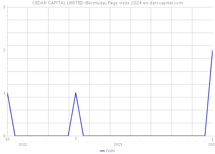 CEDAR CAPITAL LIMITED (Bermuda) Page visits 2024 