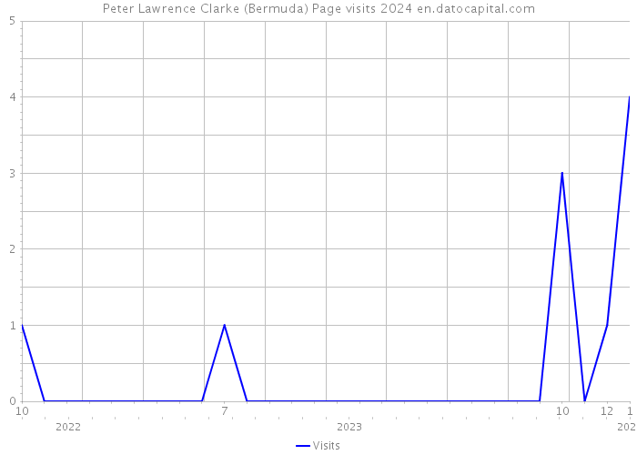 Peter Lawrence Clarke (Bermuda) Page visits 2024 
