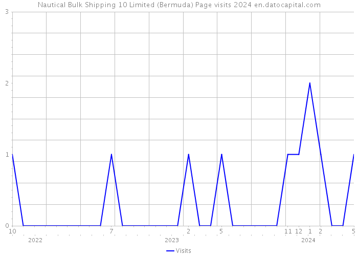 Nautical Bulk Shipping 10 Limited (Bermuda) Page visits 2024 