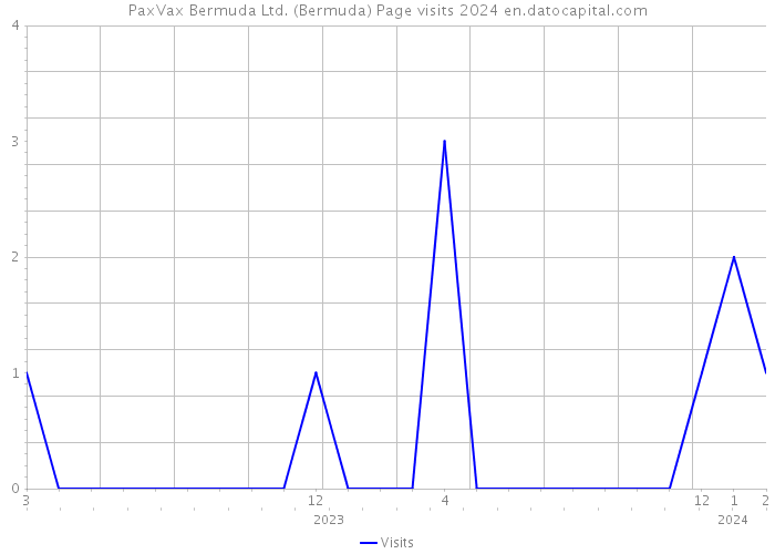 PaxVax Bermuda Ltd. (Bermuda) Page visits 2024 