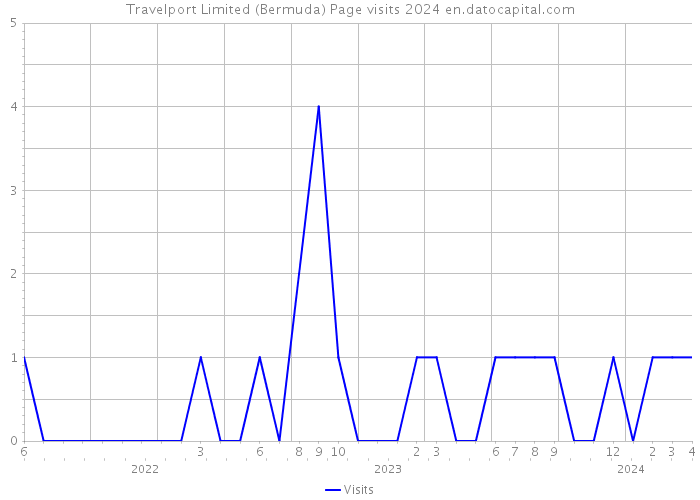Travelport Limited (Bermuda) Page visits 2024 