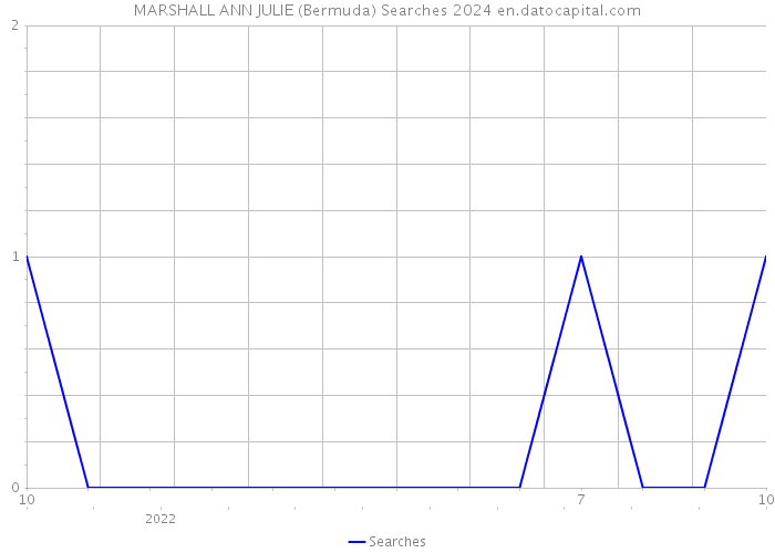 MARSHALL ANN JULIE (Bermuda) Searches 2024 