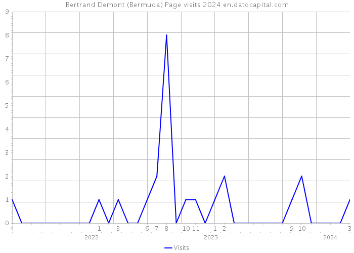 Bertrand Demont (Bermuda) Page visits 2024 
