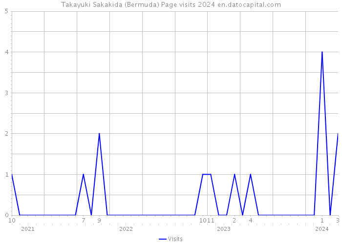 Takayuki Sakakida (Bermuda) Page visits 2024 
