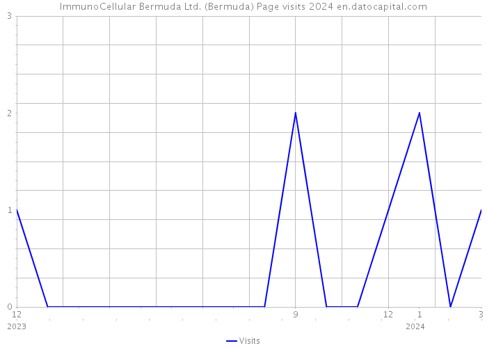 ImmunoCellular Bermuda Ltd. (Bermuda) Page visits 2024 
