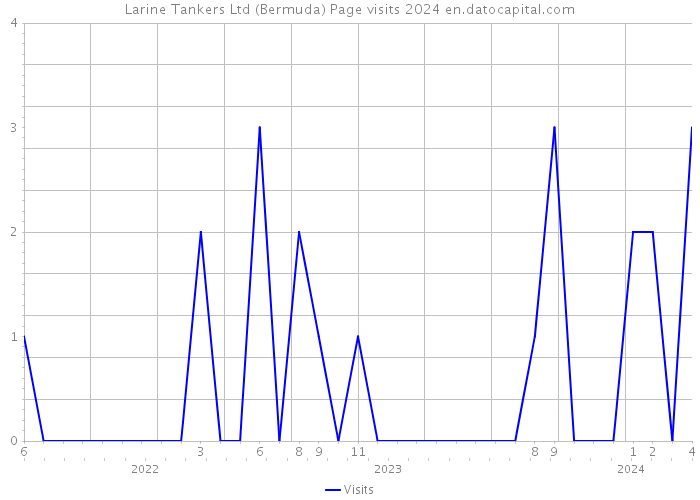 Larine Tankers Ltd (Bermuda) Page visits 2024 