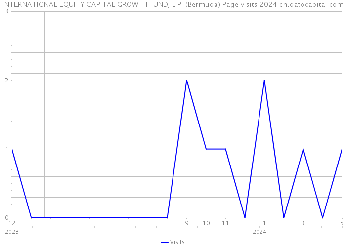 INTERNATIONAL EQUITY CAPITAL GROWTH FUND, L.P. (Bermuda) Page visits 2024 