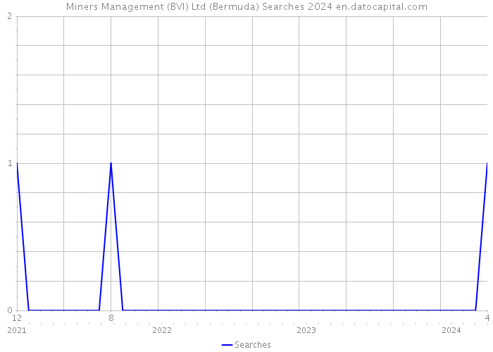 Miners Management (BVI) Ltd (Bermuda) Searches 2024 