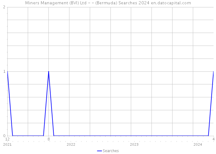 Miners Management (BVI) Ltd - - (Bermuda) Searches 2024 
