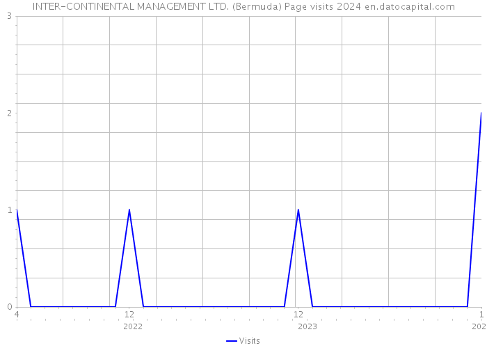 INTER-CONTINENTAL MANAGEMENT LTD. (Bermuda) Page visits 2024 