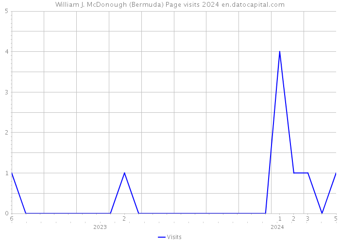 William J. McDonough (Bermuda) Page visits 2024 