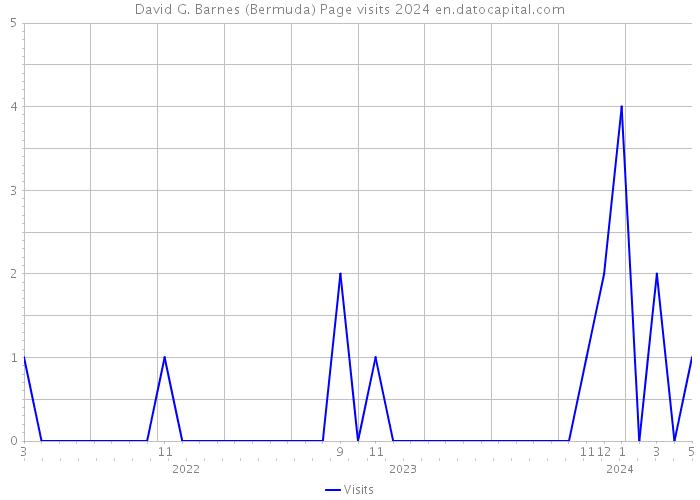 David G. Barnes (Bermuda) Page visits 2024 