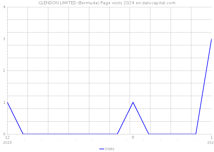 GLENDON LIMITED (Bermuda) Page visits 2024 