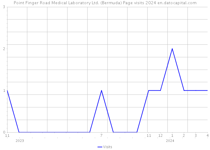 Point Finger Road Medical Laboratory Ltd. (Bermuda) Page visits 2024 