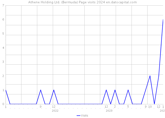 Athene Holding Ltd. (Bermuda) Page visits 2024 