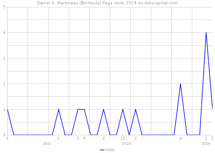 Daniel A. Martineau (Bermuda) Page visits 2024 
