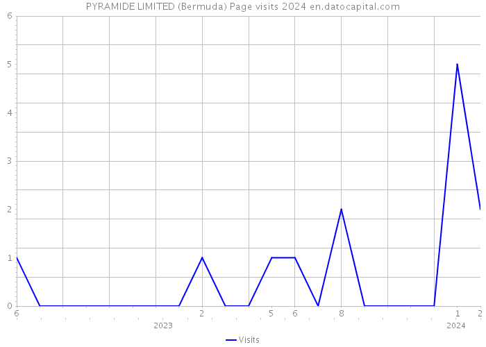 PYRAMIDE LIMITED (Bermuda) Page visits 2024 