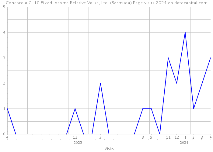 Concordia G-10 Fixed Income Relative Value, Ltd. (Bermuda) Page visits 2024 