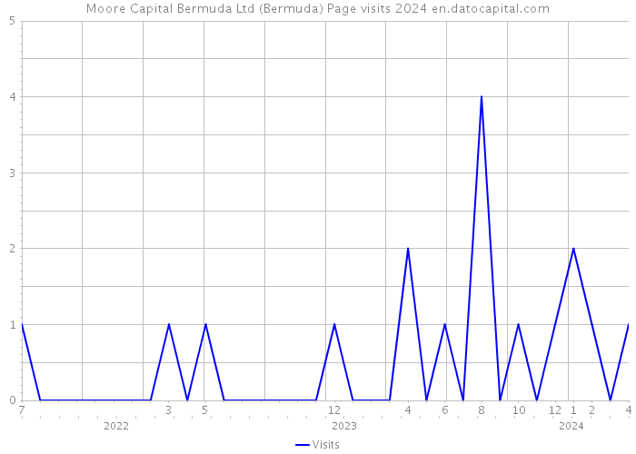 Moore Capital Bermuda Ltd (Bermuda) Page visits 2024 