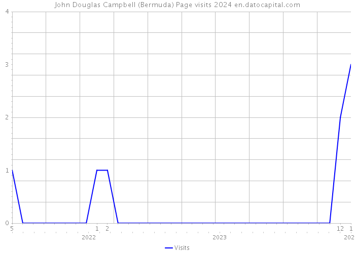 John Douglas Campbell (Bermuda) Page visits 2024 