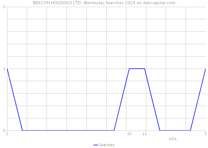 BEACON HOLDINGS LTD. (Bermuda) Searches 2024 