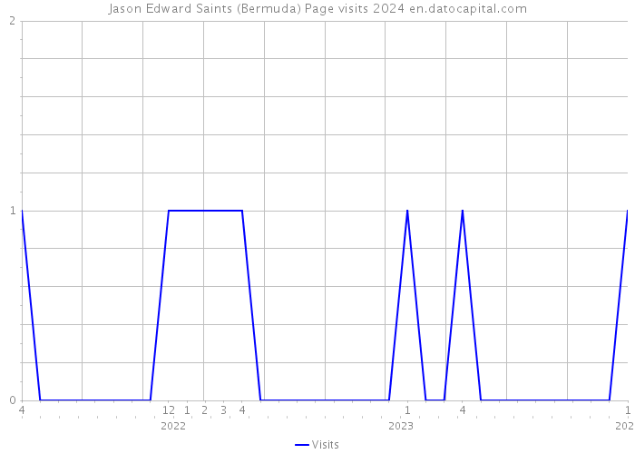 Jason Edward Saints (Bermuda) Page visits 2024 