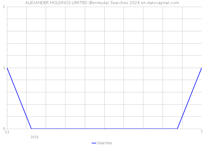 ALEXANDER HOLDINGS LIMITED (Bermuda) Searches 2024 