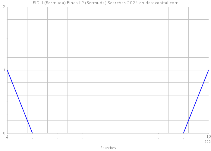 BID II (Bermuda) Finco LP (Bermuda) Searches 2024 