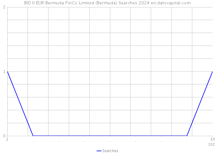 BID II EUR Bermuda FinCo Limited (Bermuda) Searches 2024 